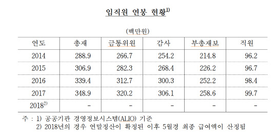 최근 5년간 한국은행 임직원 연봉 현황. 심재철 의원실 제공
